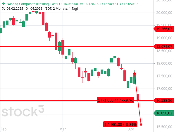 Der Nasdaq Composite bricht an zwei Tagen in Folge um jeweils fast 6 % ein