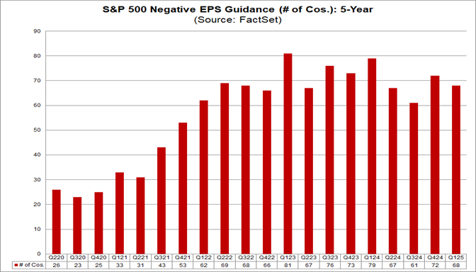 20250407a_NegativeGuidance_SPY_2025-Q1_Factset