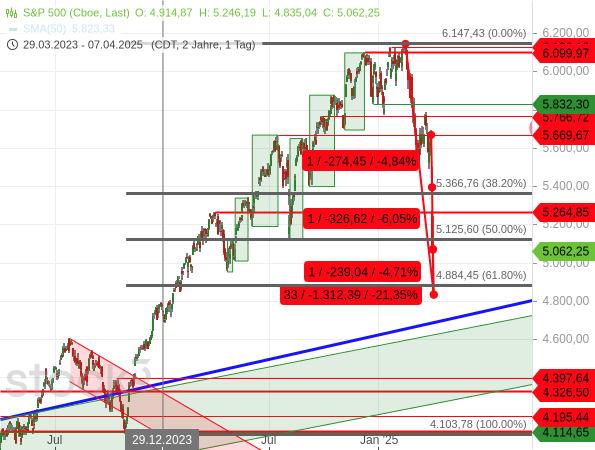 Der S&P 500 hat 61,80 % der im Oktober 2023 begonnenen Aufwärtsbewegung korrigiert