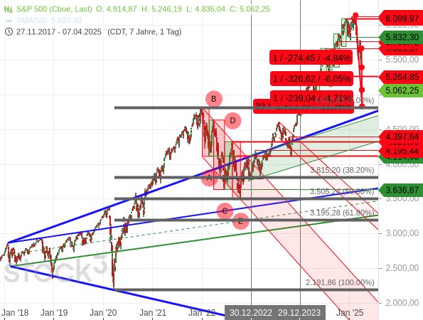 Der S&P 500 hatte 2022 mit einer ABCDE-Korrektur 50 % der im März 2020 begonnenen Aufwärtsbewegung korrigiert