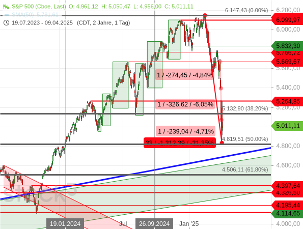 Der S&P 500 ist auf das niedrigste Niveau seit dem 19.01.2024 eingebrochen