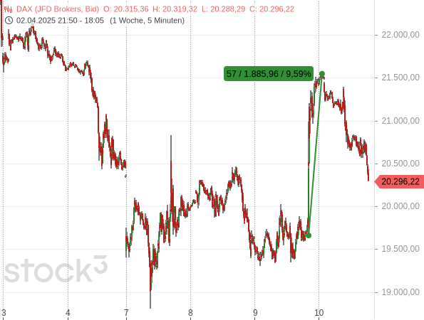 Der DAX erholt sich um fast 10 %, nachdem Trump eine 90-tägige Zoll-Pause verkündet