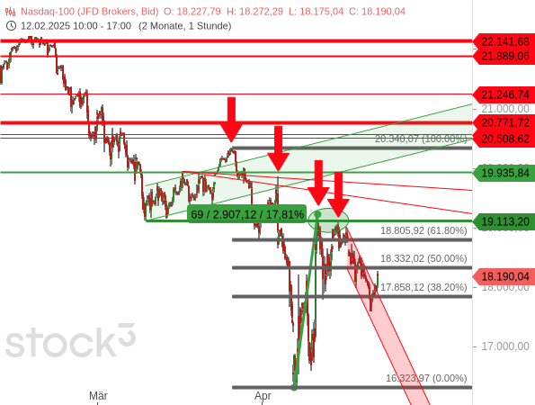 Mit einer starken Kurserholung um fast 18 % konnte der Nasdaq 100 einige bullishe Signale nach zuvor starken Kursverlusten senden