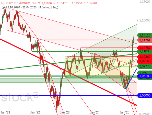Die verbalen Angriffe von US-Präsident Donald Trump auf die US-Notenbank haben den EUR/USD weiter steigen lassen - auf das höchste Niveau seit November 2021