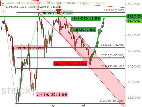 DAX: Buy the dip statt sell the rally DAX: Buy the dip statt sell the rally