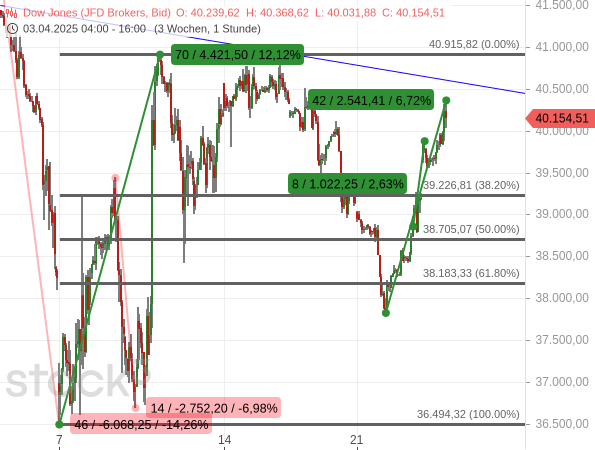 Der Dow Jones konnte binnen 3 Tagen um +6,72 % zulegen, nachdem er zuvor mit dem Unterschreiten des 61,80%-Fibonacci-Retracements ein bearishes Signal gesendet hatte