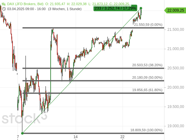 Der DAX hat das Erholungshoch vom 10. April übersprungen