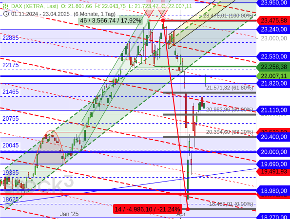 Der DAX hat schon mehr als 61,80 % seiner crashartigen Kursverluste aufgeholt
