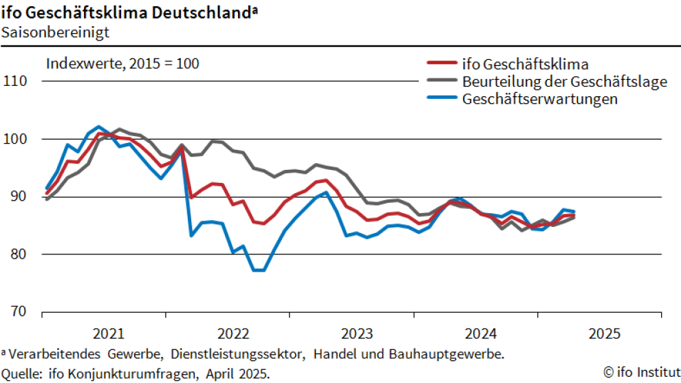 Das ifo Geschäftsklima hat sich im April 2025 überraschend zum 4. Mal in Folge aufgehellt