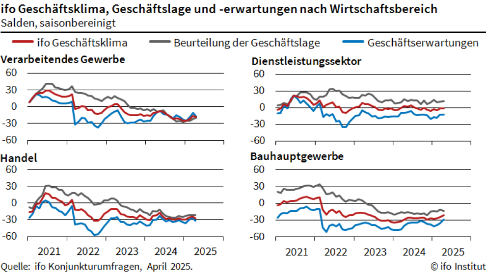 Laut dem ifo-Institut ist die Stimmung in den verschiedenen Branchen sehr unterschiedlich