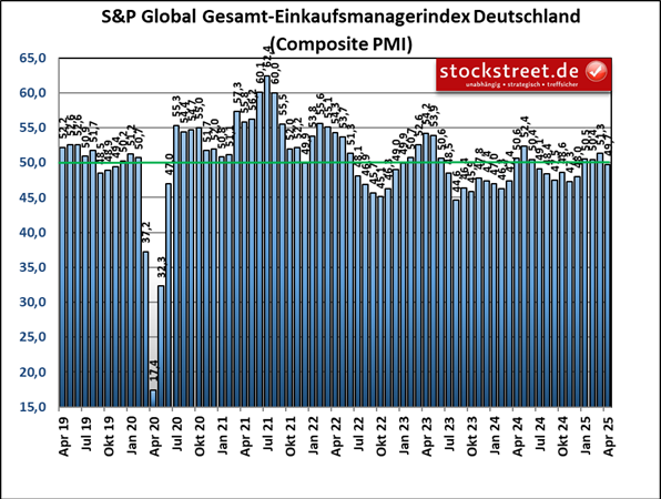 Der Einkaufsmanagerindex von S&P Global für die gesamte deutsche Wirtschaft ist im April 2025 wieder unter die Wachstumsschwelle gerutscht