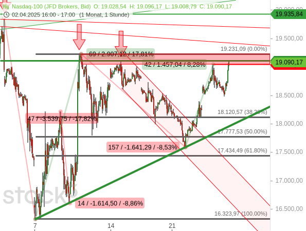 Beim Nasdaq 100 entwickelt sich eine potentiell bullishe Chartformation (steigendes Dreieck)