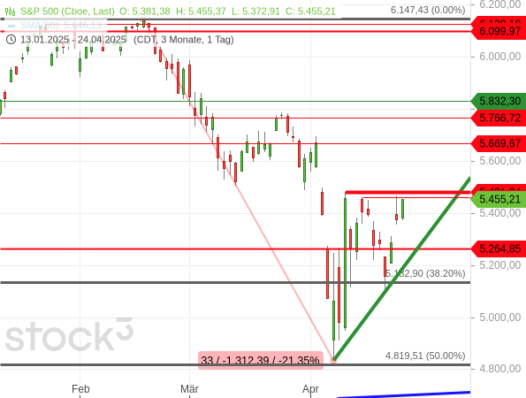 Beim S&P 500 entwickelt sich eine potentiell bullishe Chartformation (steigendes Dreieck)