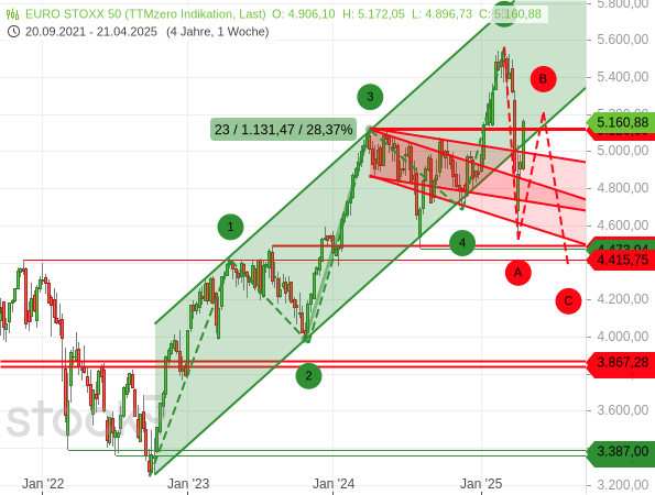 Der Euro STOXX 50 könnte nach einem 5-gliedrigen Aufwärtstrend eine ABC-Korrektur bilden