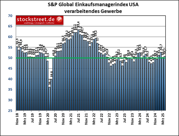 Der Einkaufsmanagerindex von S&P Global für die Industrie der USA hat im April 2025 überraschend leicht zugelegt