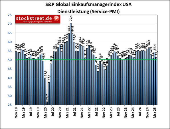 Der Einkaufsmanagerindex von S&P Global für den Service-Sektor der USA hat im April 2025 den Anstieg des Vormonats zunichte gemacht