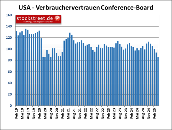Das Verbrauchervertrauen des Conference Board ist im April 2025 weiter eingebrochen