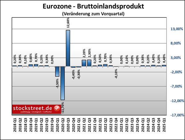 US-BIP: Aktienmärkte auf dem falschen Fuß erwischt US-BIP: Aktienmärkte auf dem falschen Fuß erwischt