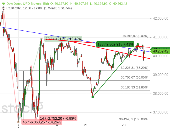 Der Dow Jones hat in Folge eines schwachen US-BIP zurückgesetzt