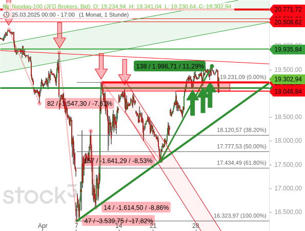 Der Nasdaq 100 hat in Folge eines schwachen US-BIP zurückgesetzt
