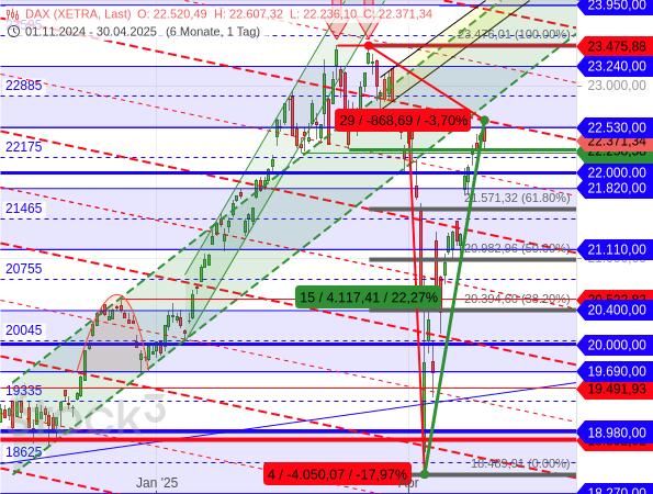 Der DAX hat seit dem Crash-Tief um +22,27 % zugelegt und notiert nur noch -3,7 % vom Rekordhoch entfernt