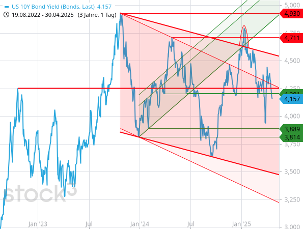 Die Rendite der 10-jährigen US-Staatsanleihe ist wegen steigenden Zinssenkungserwartungen gefallen