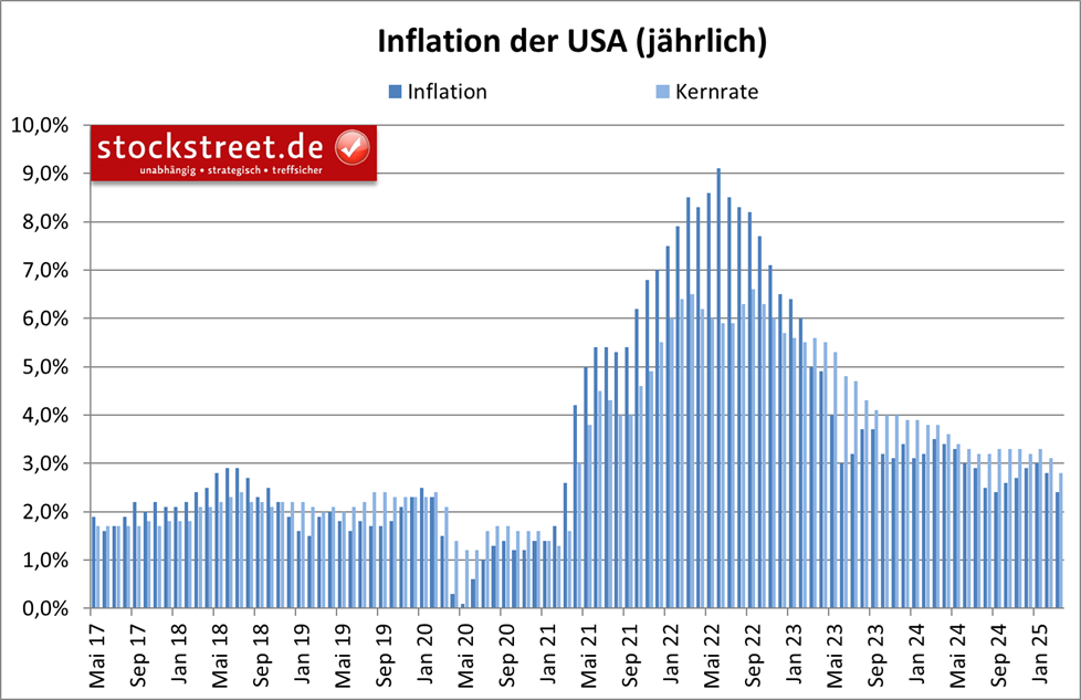 Die Inflationserwartungen des Conference Board für die kommenden 12 Monate lagen im April 2025 mit 7,0 % deutlich höher als die tatsächliche Inflation