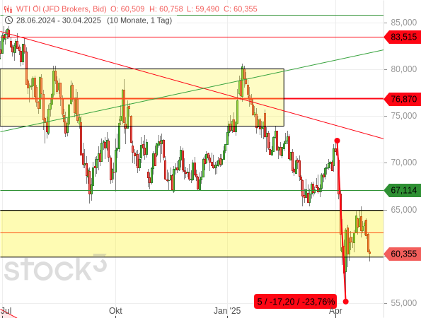 Die US-Sorte West Texas Intermediate (WTI) tendiert wieder in Richtung des Tiefs, welches bei dem Einbruch um fast ein Viertel erreicht worden war
