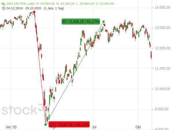Der DAX war während der Corona-Krise 2022 um 40 % eingebrochen und anschließend um mehr als 60 % gestiegen.