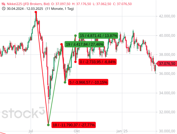 Der Nikkei war im August 2024 um 27,77 % eingebrochen und konnte sich anschließend sehr schnell erholen.
