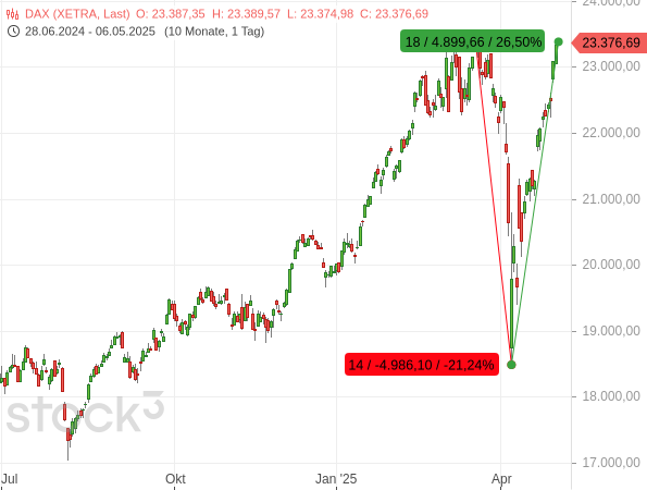 Der DAX ist beim "Zoll-Crash" um 21,24 % eingebrochen und anschließend binnen nur 18 Handelstagen um 26,50 % gestiegen.