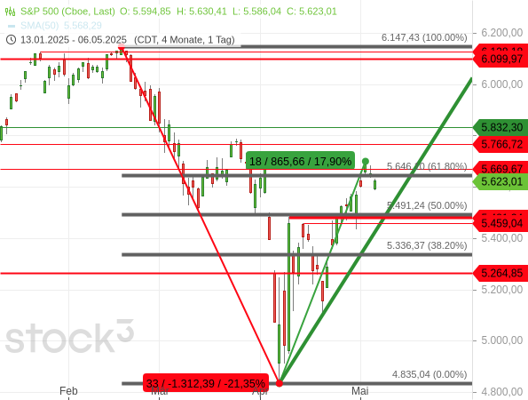 Der S&P 500 ist beim "Zoll-Crash" um 21,35 % eingebrochen und seitdem um 17,9 % gestiegen.