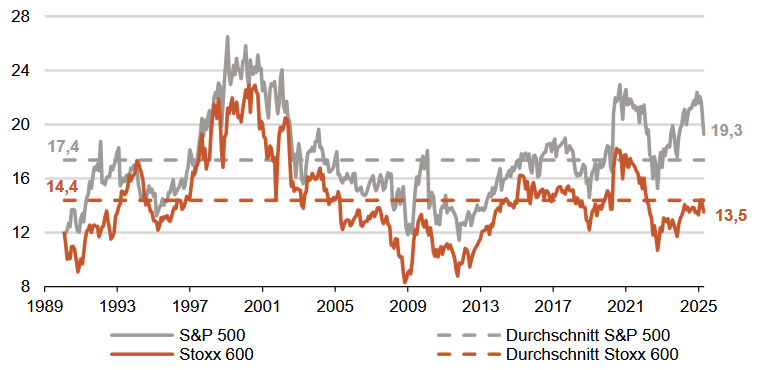Am 24. April war der S&P 500 mit einem KGV von 19,3 trotz Rücksetzer relativ hoch bewertet