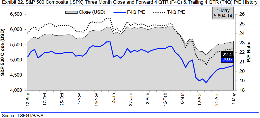 Durch eine starke Kurserholung nach dem "Zoll-Crash" ist der S&P 500 aktuell mit einem KGV von 20,6 wieder recht hoch bewertet.