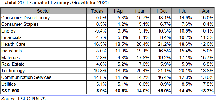 Seit einem Hoch vom Oktober 2024 sind die Gewinnerwartungen für den S&P 500 von +15,0 % auf +8,9 % gesunken.