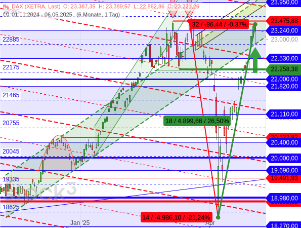 Mit einer extrem starken Erholung um +26,5 % steht der DAX nur noch -0,37 % von seinem Rekordhoch entfernt.