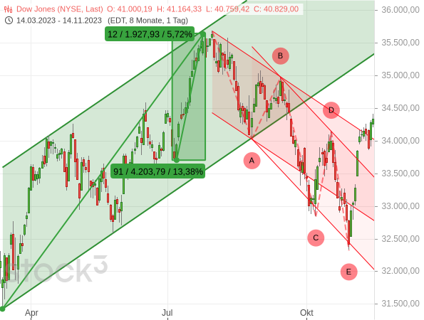 Im Juli 2023 gelang dem Dow Jones mit 13 Gewinntagen in Folge eine der längsten Serien seiner Geschichte