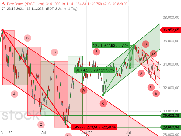Nach einer langen (ABCDE-)Korrektur im Jahr 2022 gelangen dem Dow Jones starke Kursanstiege