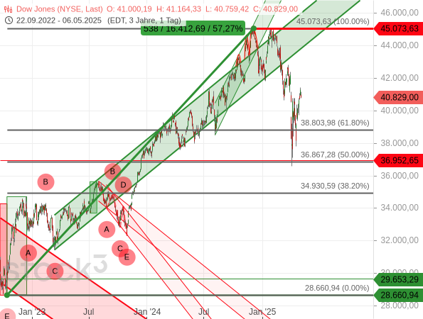 Auf eine Kursexplosion um +57,27 % folgte beim Dow Jones ein scharfer Einbruch, bei dem 50 % des vorangegangenen Kursanstiegs korrigiert wurden