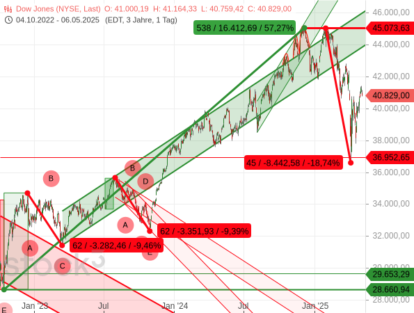 Der "Zoll-Crash" hatte im Vergleich zu vorangegangenen Korrekturen eine relativ kurze Dauer