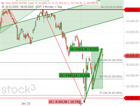 Mit einer Serie von 9 Gewinntagen in Folge konnte der Dow Jones um 9,56 % zulegen.