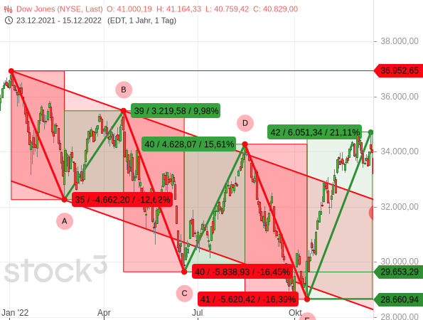 Im Jahr 2022 schlug der Dow Jones im Rahmen einer ABCDE-Korrektur zahlreiche Kurskapriolen