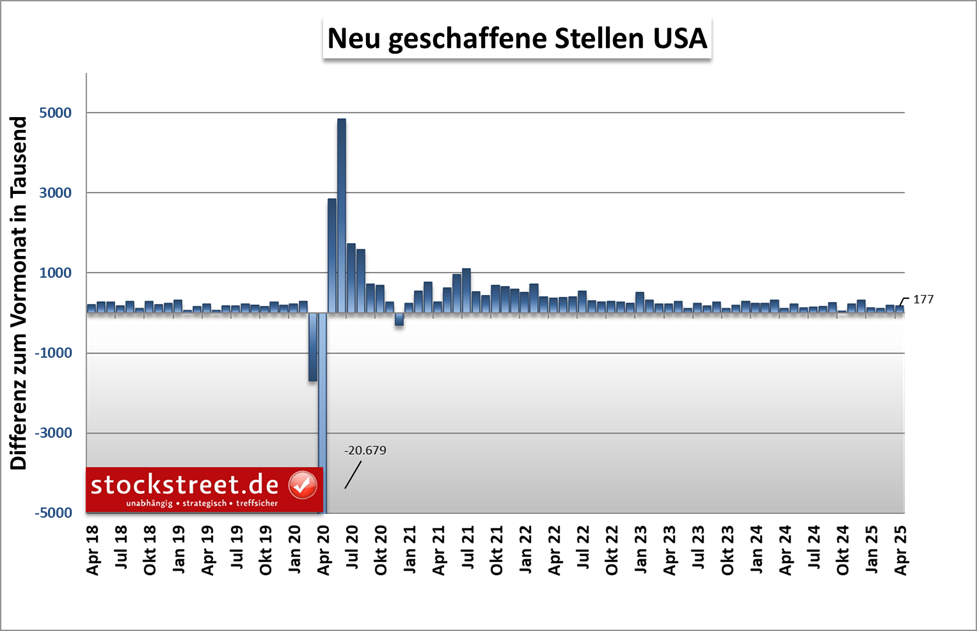 Im April 2025 wurden in den USA 177.000 neue Stellen (außerhalb der Landwirtschaft) geschaffen