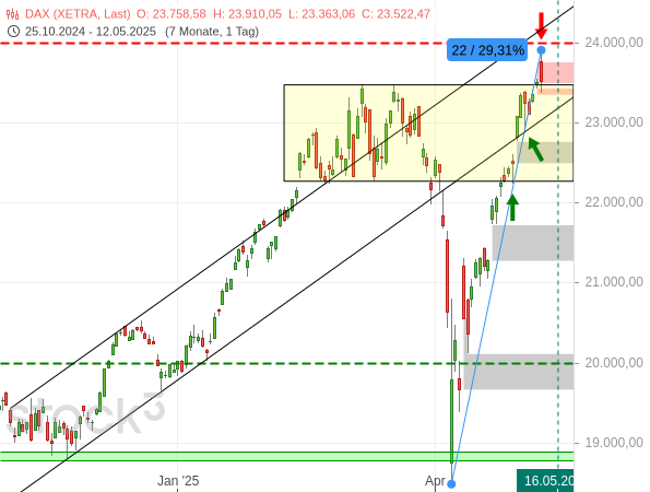 20250512a_DAX-Tageschart seit 10-2024