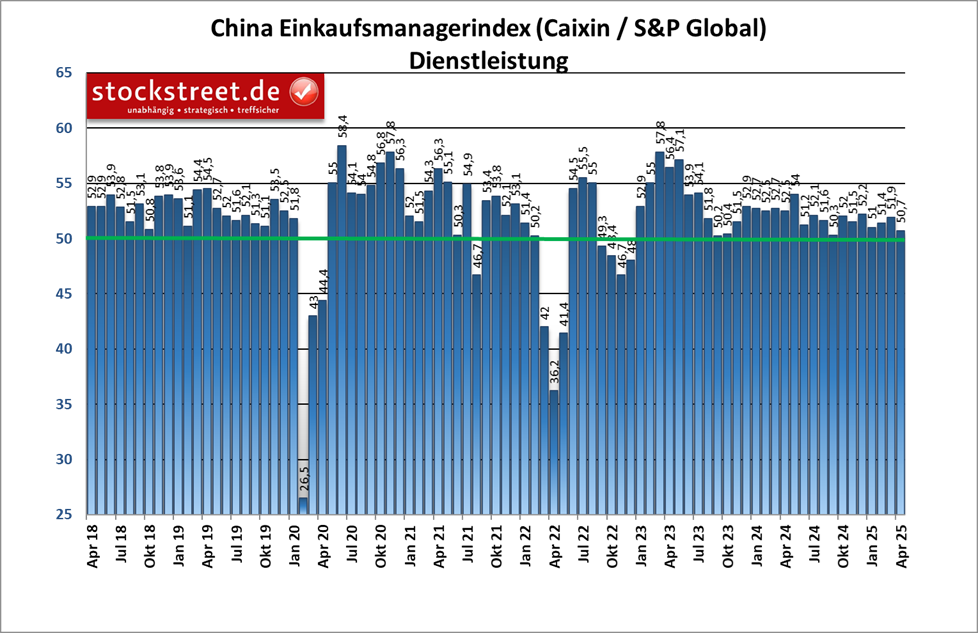 Der Einkaufsmanagerindex von Caixin/S&P Global für den Dienstleistungssektor in China fiel im April 2025 auf den niedrigsten Stand seit September 2024