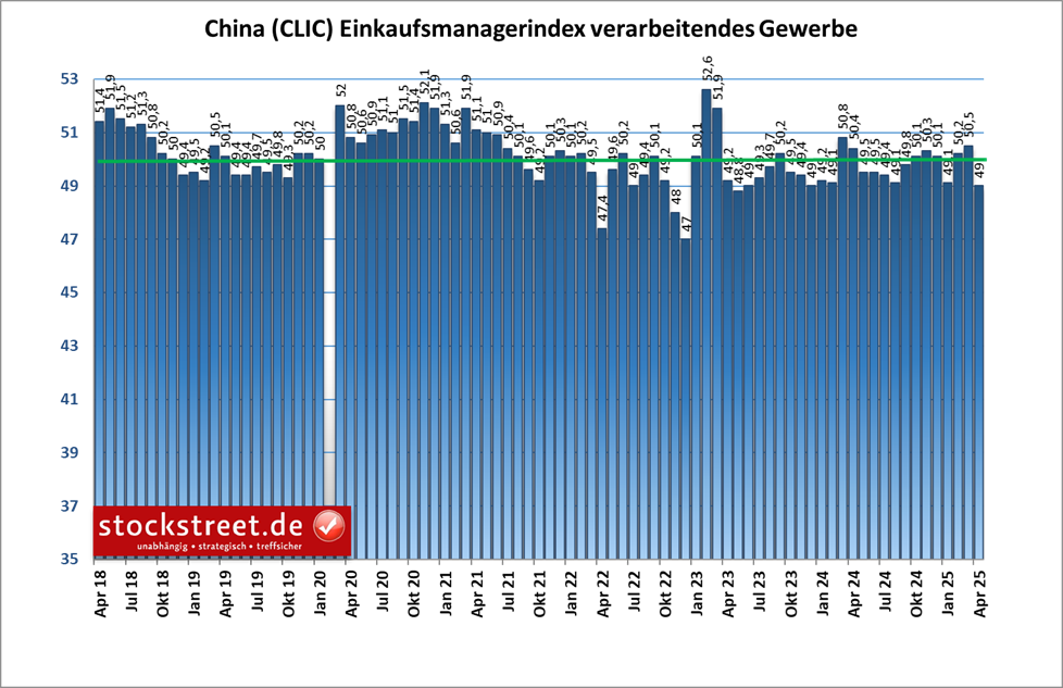 Beim verarbeitenden Gewerbe in China unterschritt der offizielle Einkaufsmanagerindex im April 2025 die Wachstumsschwelle von 50 Punkten