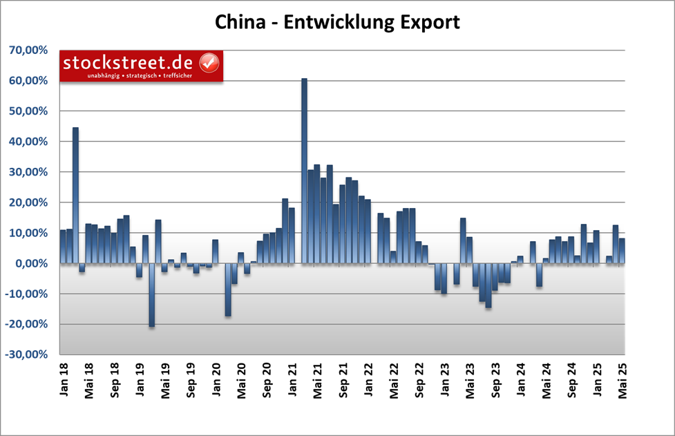 Chinas Exporte zeigten sich im April 2025 mit einem Anstieg um 8,1 % überraschend stark