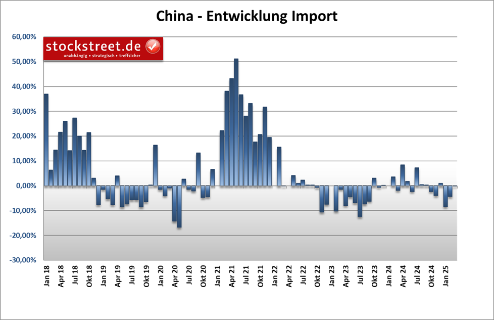Die Importe Chinas fielen im April 2025 zwar um -0,2 % zum Vorjahr, das war aber deutlich besser als erwartet (-5,9 %)