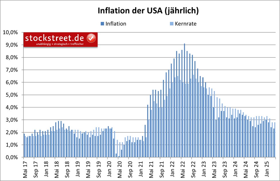Die Jahresrate der US-Inflation gab von +2,4 % im März 2025 auf +2,3 % im April 2025 nach, die Kerninflation blieb bei +2,8 %