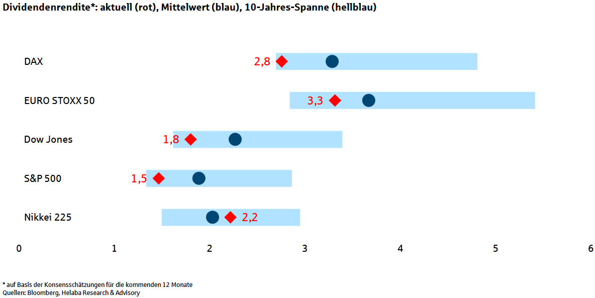 Aktien werfen im Durchschnitt derzeit relativ geringe Dividendenrenditen ab